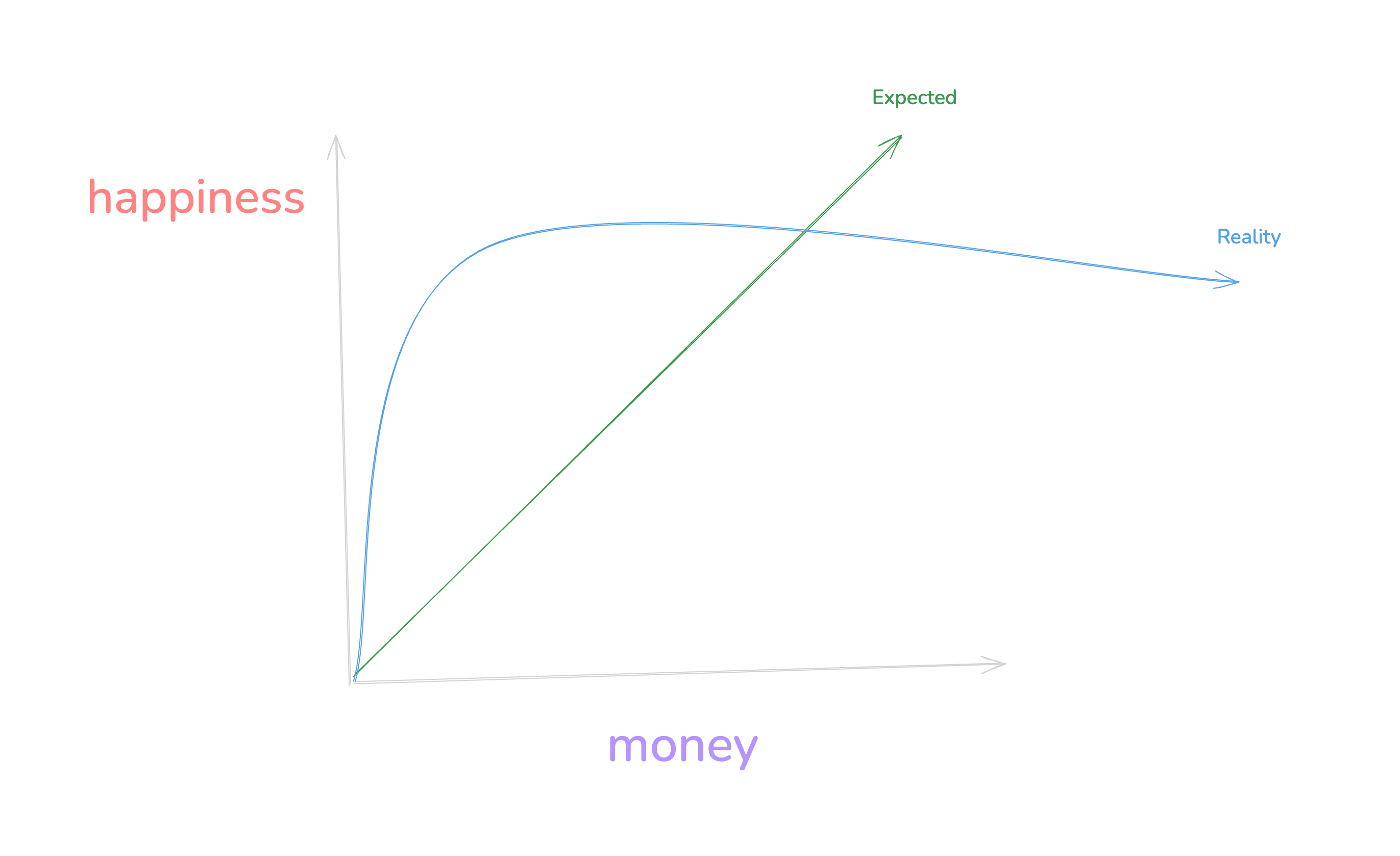 The perspective on money